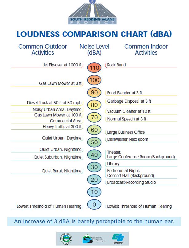 Noise Chart Dba