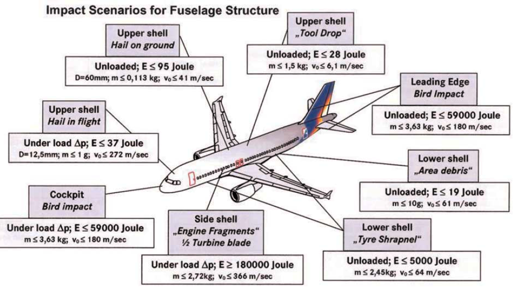 structural loads on aircraft