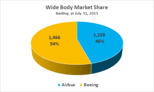 Airbus Boeing WB Mark Share 072015