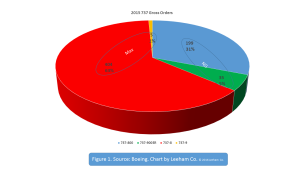 737 MAX Orders