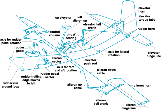 airplane cockpit controls diagram