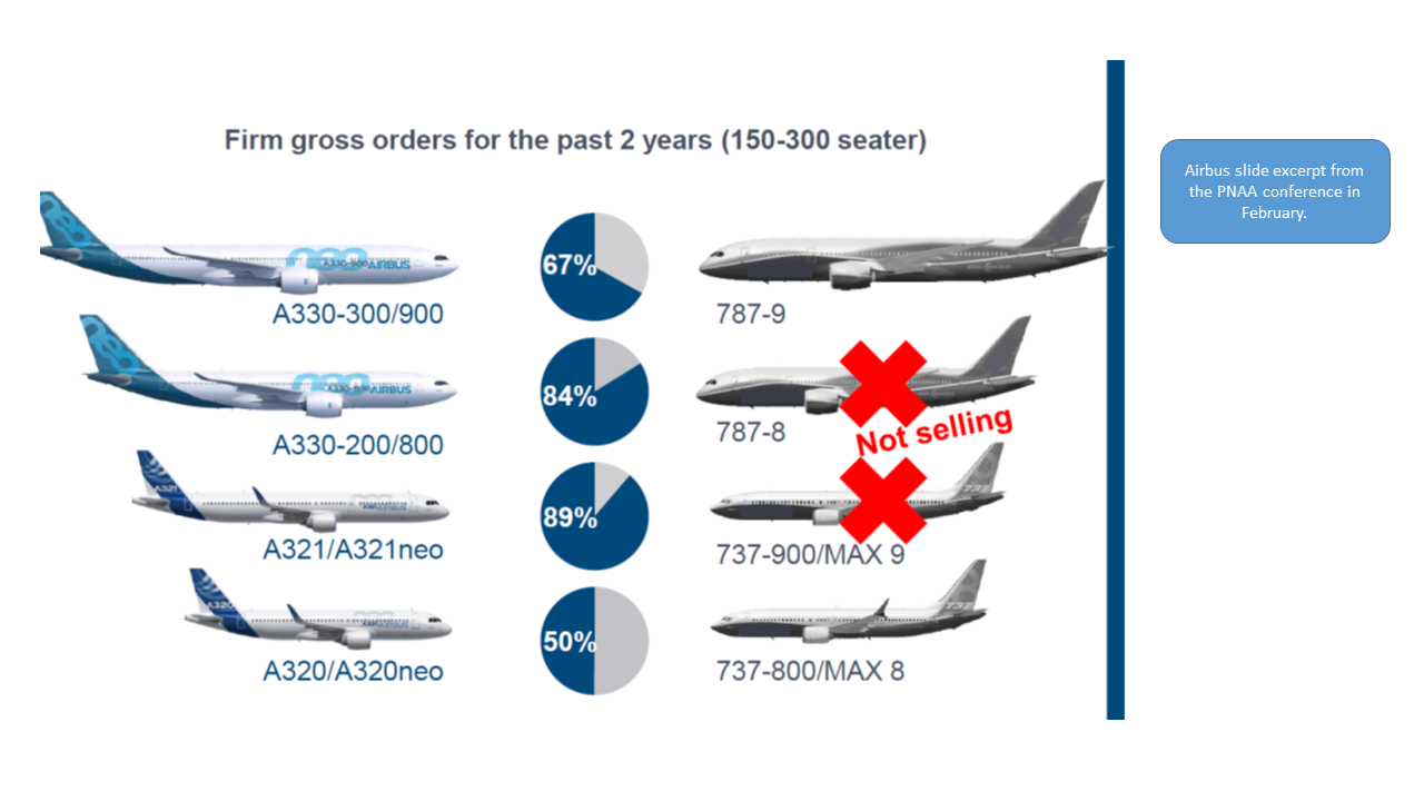 Figure 2 Airbus v Boeing MOM