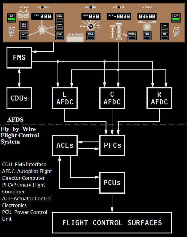 automatic flight control system knows where it is