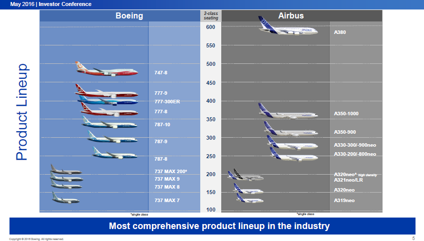 Скорость боинга 737 в полете. Boeing 737 vs Boeing 777. Boeing 787 дальность полета. Airbus Boeing сравнение. Boeing 777 и Airbus a330 сравнение.