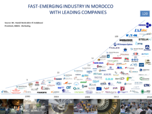 morocco-industries