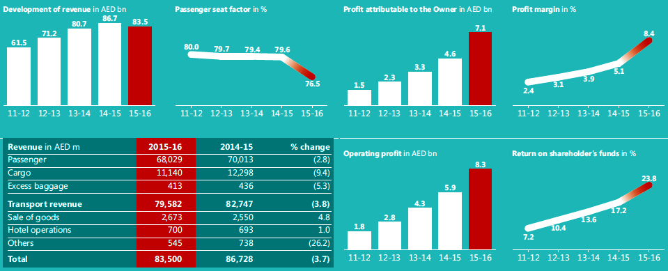 emirates airlines annual report