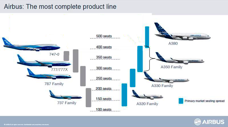 Расход топлива airbus. Сравнение Боинг 737 и Аэробус 380. Самолеты Боинг Модельный ряд. Боинги Модельный ряд 737. Сравнение размеров самолетов Аэробус.