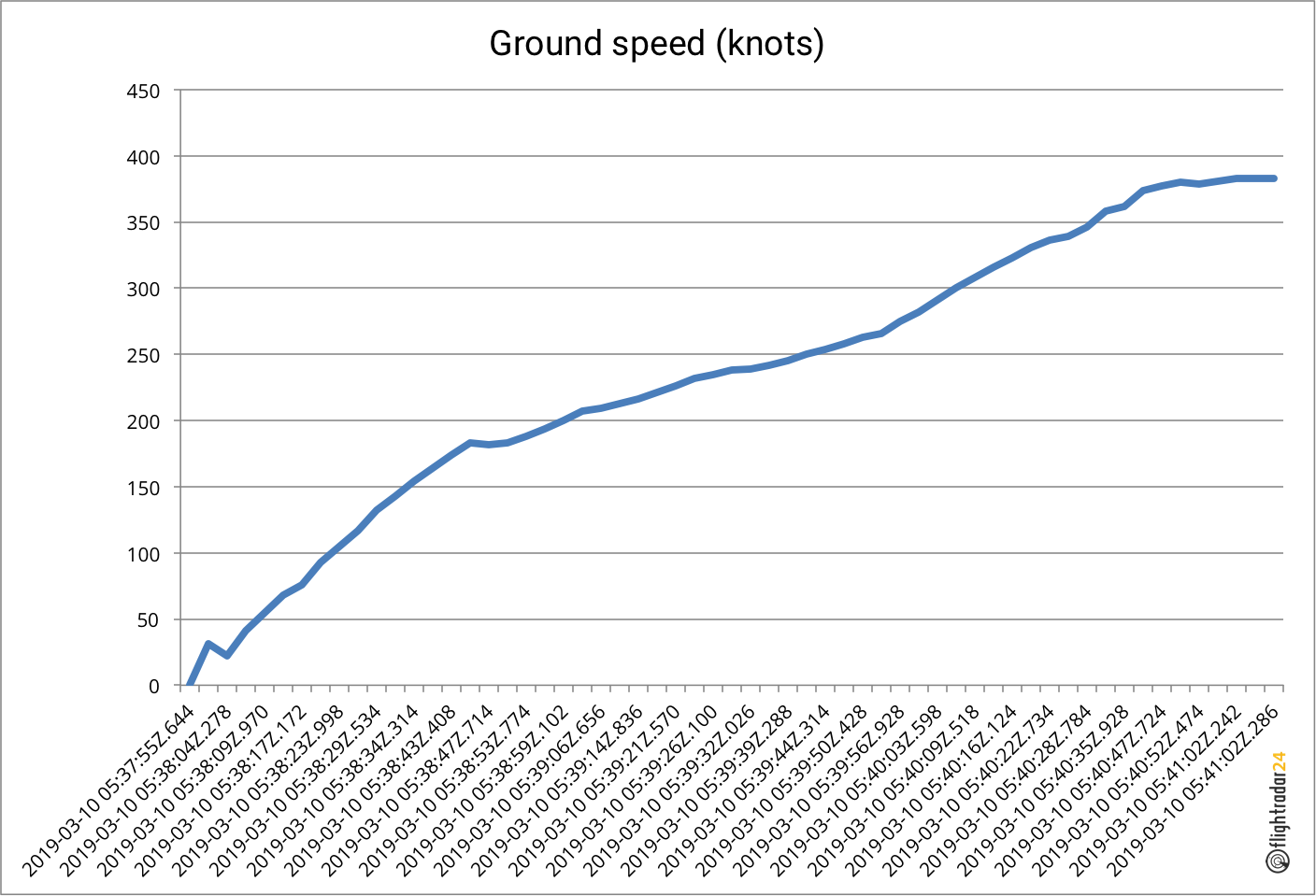 Lvl Global Span Chart