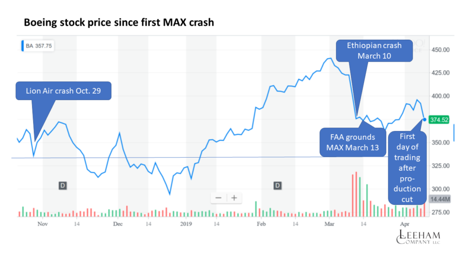 Boeing stock price resilient since Lion Air accident Leeham News and Analysis