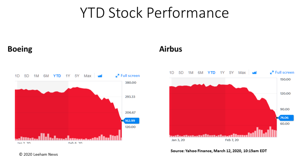 Boeing down sharply second day in a row. Airbus stock in similar