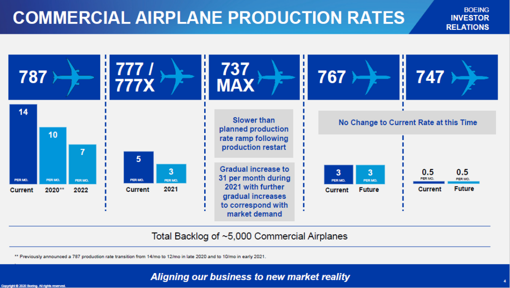 Boeing to cut rates on 787, 777 production; posts big 1Q loss Leeham