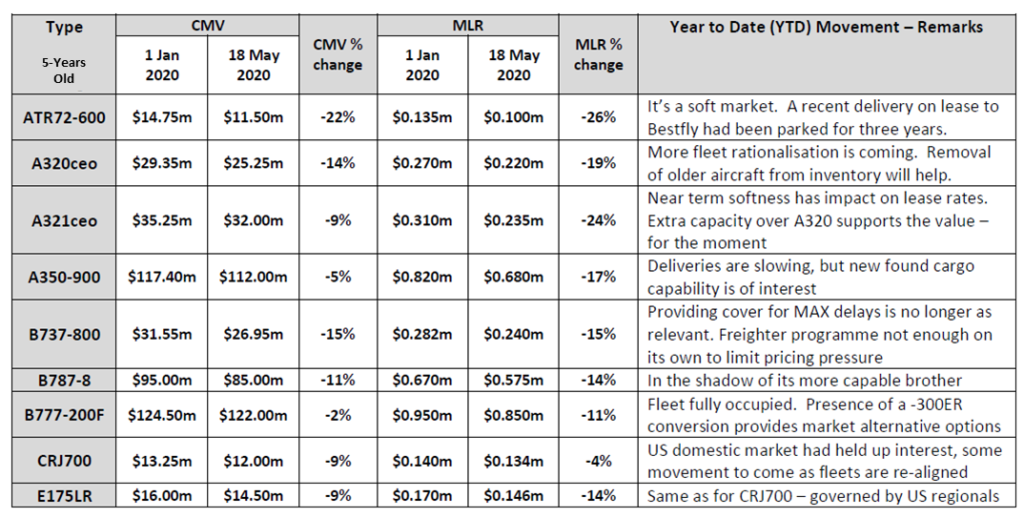 Pontifications Aircraft values, lease rates plummet Leeham News and Analysis