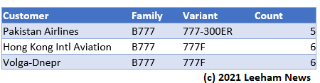 orders remain boeing firm shifts accounting iffy rule exclusive under reclassification 777x scenarios airlines alternative behind look