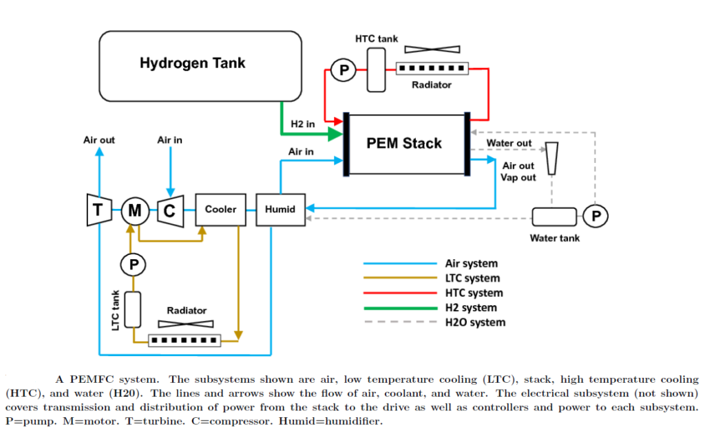 Bjorn’s Corner Sustainable Air Transport. Part 21. Fuel Cell system