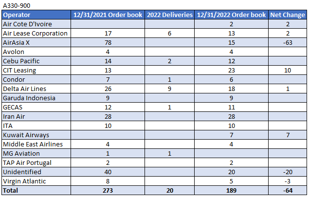 Airbus reports 2022 commercial aircraft orders and deliveries