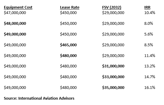 Risk Adjusted Business for leasing aircraft - Leeham News and Analysis