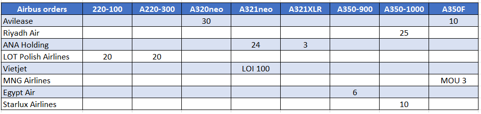 Airbus books 142 company orders as Boeing retracts from the Paris Air Display – Leeham Information and Research
