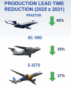 Improvements in production lead times revealed in Embraer's 3Q25 results