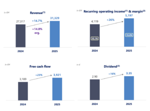 Safran's revenue, income, free cash flow and dividend for 2025