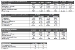 Safran results by division