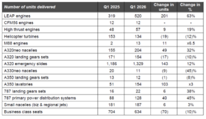 Safran products delivered on major aerospace programs