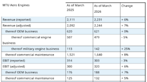 MTU Aero Engines' key data the first quarter of 2026. Credit: MTU Aero Engines
